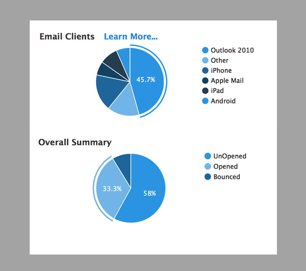 Email campaign analytics